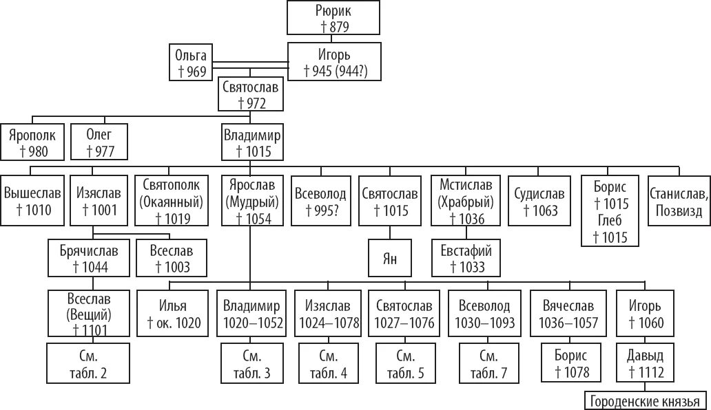 Великие русские князья таблица. Генеалогическое Древо князей Рюриковичей. Генеалогическое Древо Рюрика до Ивана 3. Схема князей Рюриковичей. Родовое дерево правителей Рюриковичей.