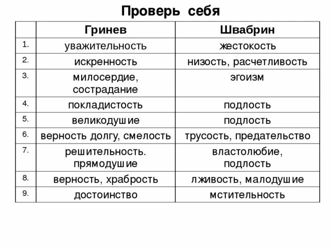 Сравнения капитанская дочка. Характеристика Гринева и Швабрина из капитанской Дочки таблица. Сравнение характеристик Гринева и Швабрина. Сравнительная характеристика Гринёва и Швабрина. Сравнение Гринева и Швабрина таблица.