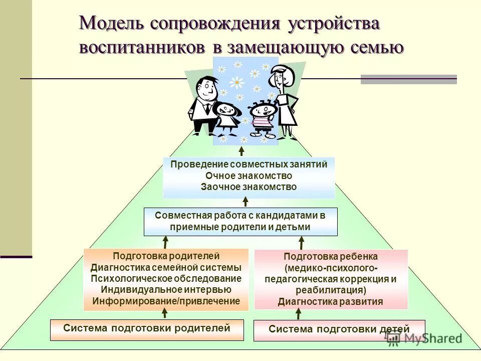 Модель психолого-педагогического сопровождения детей с овз. Модель службы психолого-педагогического сопровождения в школе. Проектирование программ педагогического сопровождения. Организационная модель сопровождения. Модель психолого-педагогической компетентности врача.