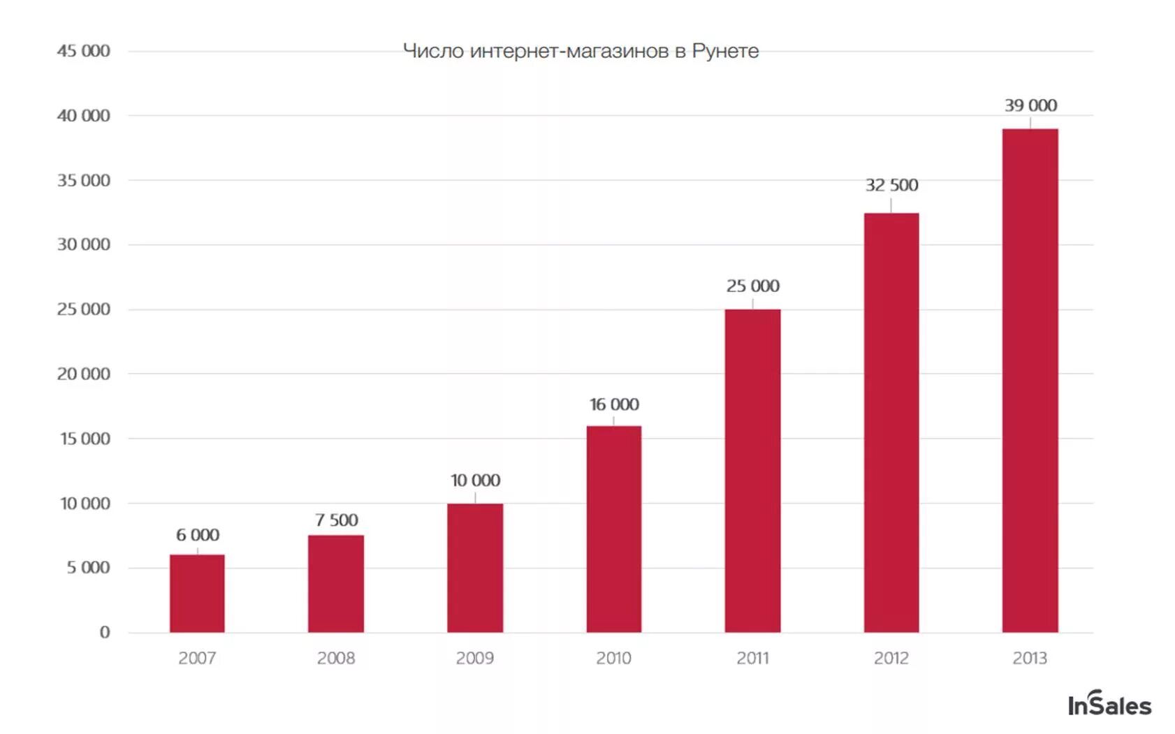 Статистика 2012 года. Статистика интернет магазинов. Статистика интернет магазинов в России. Статистика заказов в интернет магазинах. Интернет магазин статистика продаж.