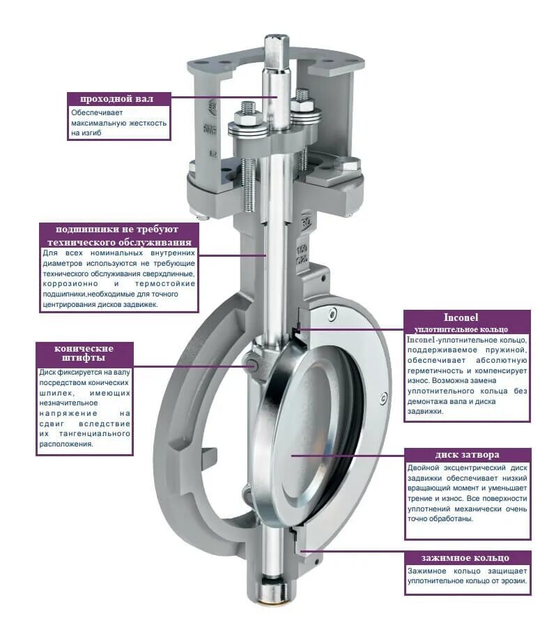Герметичность затвора арматуры. Hp111 затвор. Затвор дисковый Ebro DN 200 С электроприводом. Затвор регуляторный клапан диаметр 150. Затвор с двойным эксцентриком.