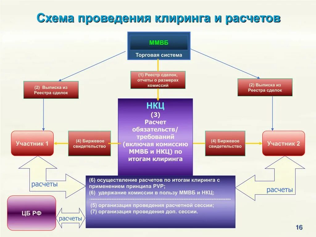 Клиринг на московской. Клиринг схема. Организация клиринговых расчетов. Валютный клиринг схема. Схема расчетов по клирингу.