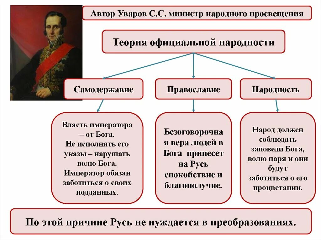 Российский народ является власти. Теория официальной народности Уварова. Николай 1 самодержавие Православие народность. Уваров Православие самодержавие народность. Теория официальной народности при Николае 1.