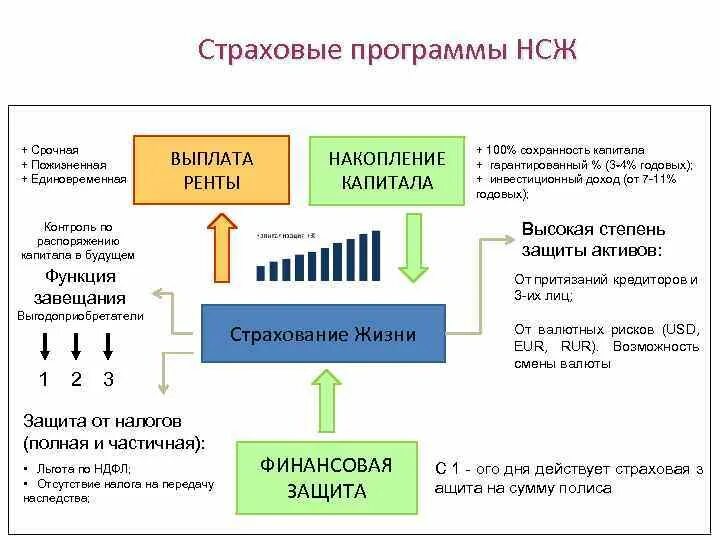 Программы накопительного страхования жизни. Накопительное страхование жизни. Страховые накопительные программы. Инвестиционное страхование жизни.