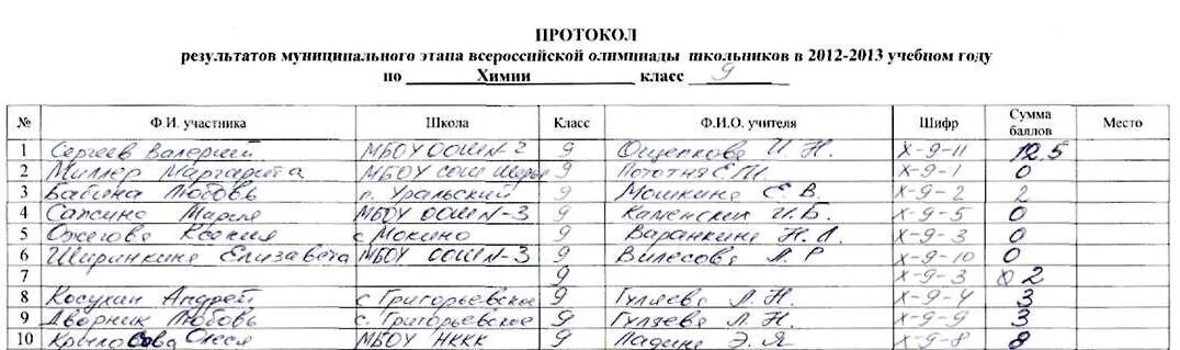 результаты муниципальной олимпиады по химии
