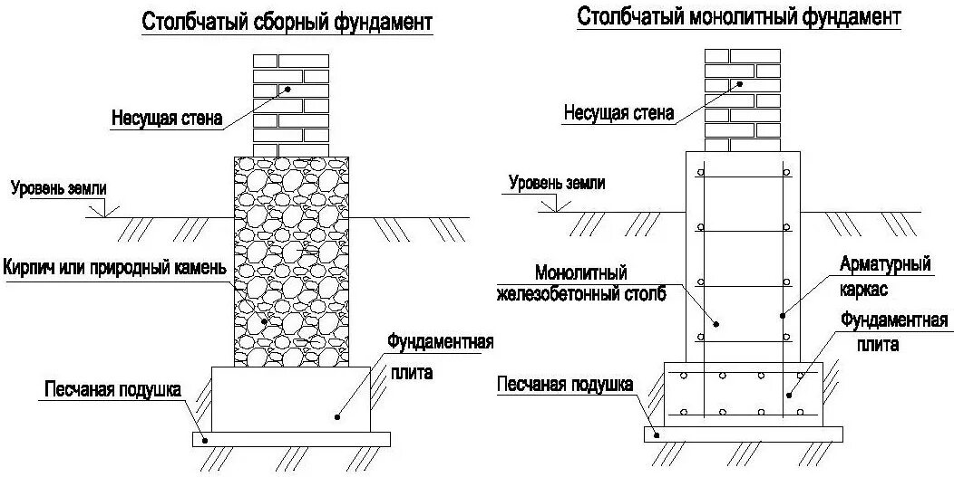 Схема столбчато ленточного фундамента. Столбчатый монолитный фундамент чертеж узел. Столбчатый фундамент схема. Столбчатый бетонный монолитный. Несущая стена фундамент