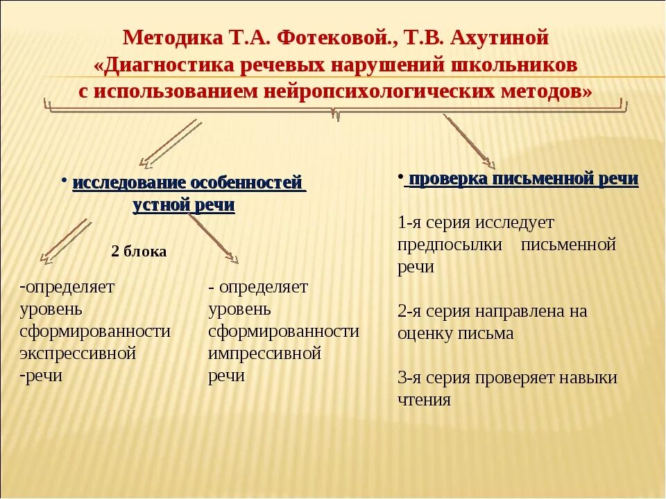 Методики диагностики речи. Методы обследования речи. Методики с нарушениями речи. Методы и приёмы обследования устной и письменной речи.. Методика фотековой т а