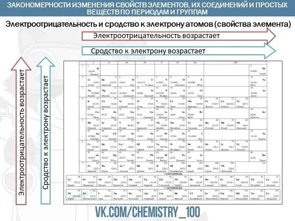 Периодичность изменение свойств элементов. Таблица Менделеева закономерности изменения свойств. Изменение свойств элементов в таблице Менделеева. Изменение свойств по таблице Менделеева таблица. Закономерности изменения свойств элементов.