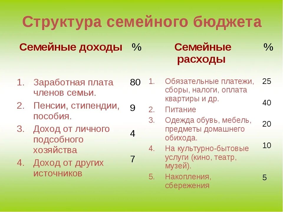 Семейный бюджет таблица 3 класс. Структура доходов и расходов семейного бюджета. Структура доходов семьи. Структура бюджет семьи доходы и расходы. Структура семейного бюджета таблица.