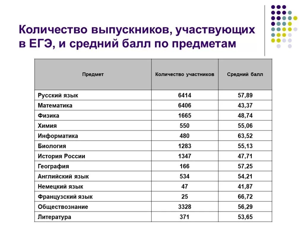 Максимально кол во баллов