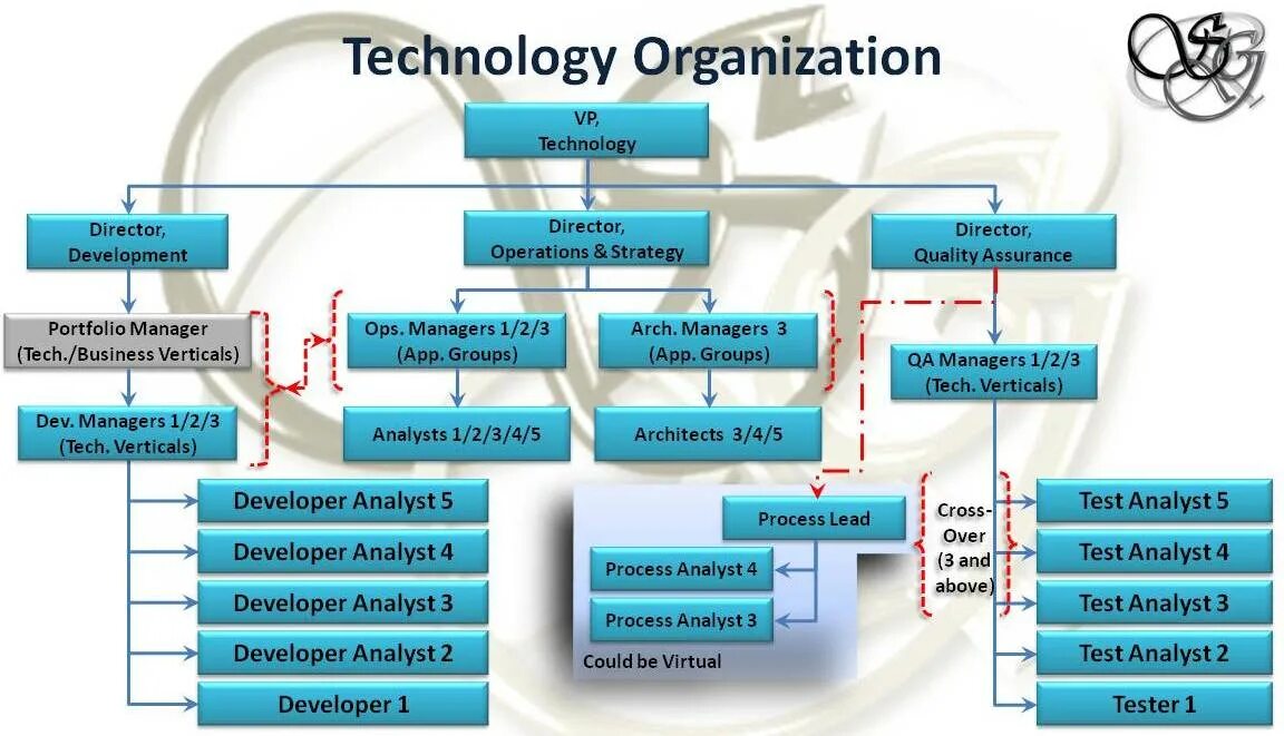 Ит инфраструктура. Technology in organization. Цифровизация. Современные технологии. Sourcing strategy developer.