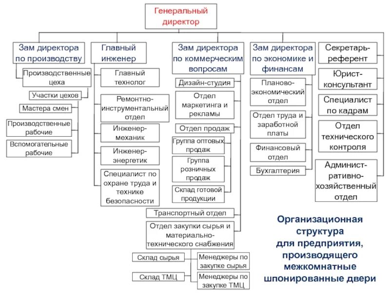 Организация главного механика. Зам ген директора по производству. Организационная схема зам директор производства. Зам начальника цеха по производству. Заместитель директора по пр.