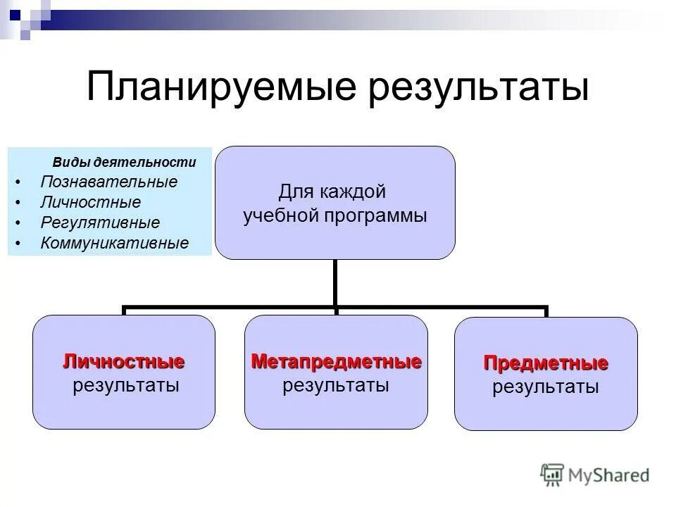 Планируемые результаты познавательной деятельности. Планируемые результаты проекта. Познавательные результаты обучения по фгос. Планируемые результаты фгос. Планируемые результаты познавательной деятельности.