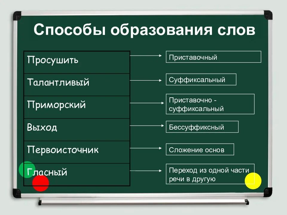 Слово переход способ словообразования. Способы оброзованияслов. Способысобразования слов. Способы образован слов. Способы образовани ясов.