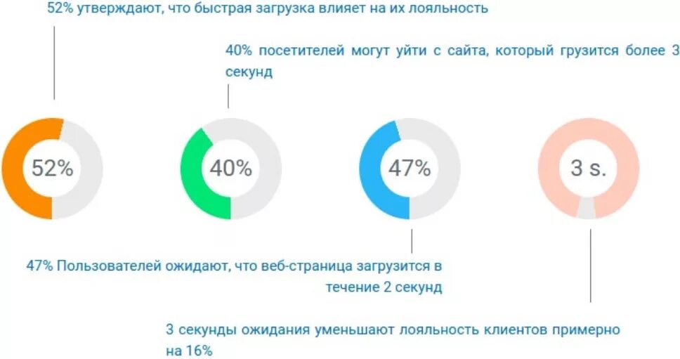 Использован для загрузки контента. Скорость загрузки сайта. Загрузка сайта. Скорость загрузки страницы. Страница загрузки сайта.