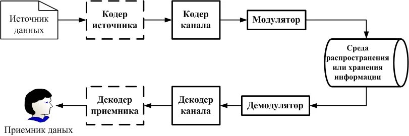 Основы теории передачи информации. Теория связи информации схема. математическая теория связи. теория связи шеннона. теоретическая информация схема.