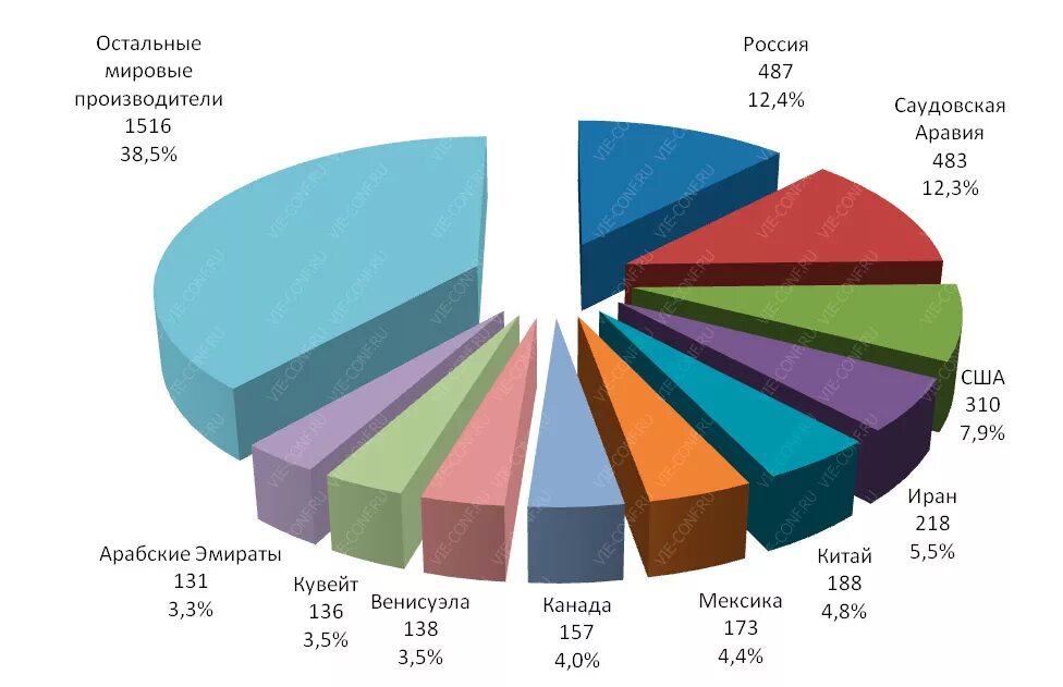 Страны лидеры по нефти. График динамики добычи нефти. График добычи нефти в мире по годам. Мировая добыча нефти по годам график. Мировая добыча нефти и газа.