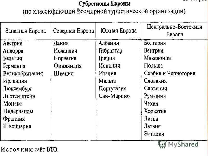 Сравните выбранные страны по особенностям. Субрегионы зарубежной Европы таблица. Субрегионы зарубежной Европы таблица 11 класс. Субрегионы Западной Европы таблица. Субрегионы зарубежной Европы таблица со столицами.