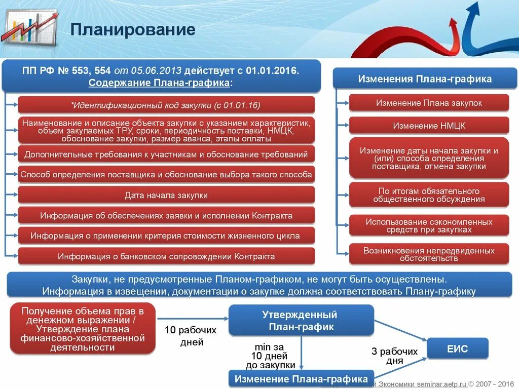 44 ФЗ О закупках план график таблица. Размещение план-Графика в госзакупках 44 ФЗ. Планирование закупок по 44 ФЗ. Схема закупок по 44 ФЗ. Изменение условий закупки