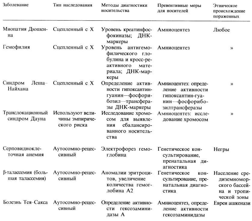 Наследственные болезни человека таблица