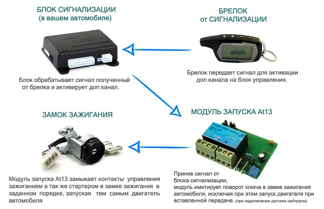 Модуль автозапуска двигателя без сигнализации STARLINE. Принцип действия автомобильной сигнализации. Как устроена сигнализация автомобиля. GSM модуль дистанционного запуска двигателя без сигнализации.