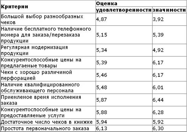 Оценка удовлетворенности потребителей. Индекс удовлетворенности клиентов. Показатель уровня удовлетворенности клиента. Критерий важности для покупателя. Индексы оценки качества