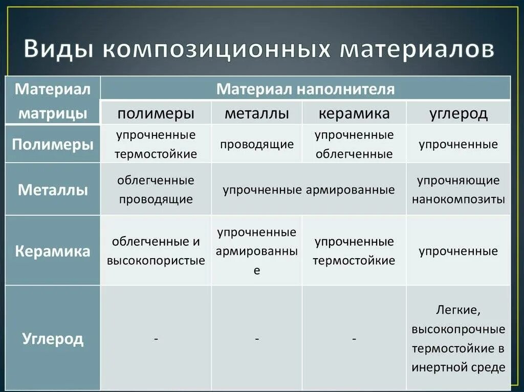 Особенности виды и сферы применения. Классификация композиционных материалов по типу матрицы. полимерные композиционные материалы классификация. типы композиционных материалов. виды композитных материалов.