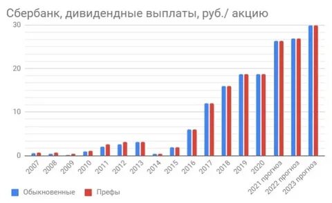 Дивиденды сбербанка в 2023 дата