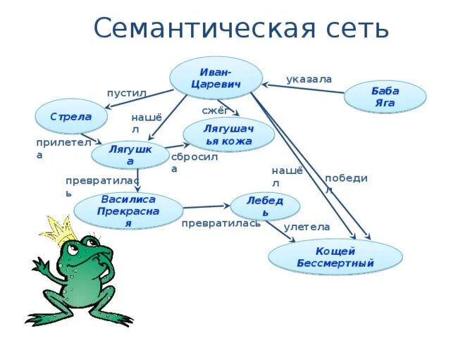 Составьте семантическую сеть. Семантическая сеть. семантическая сеть это в информатике.