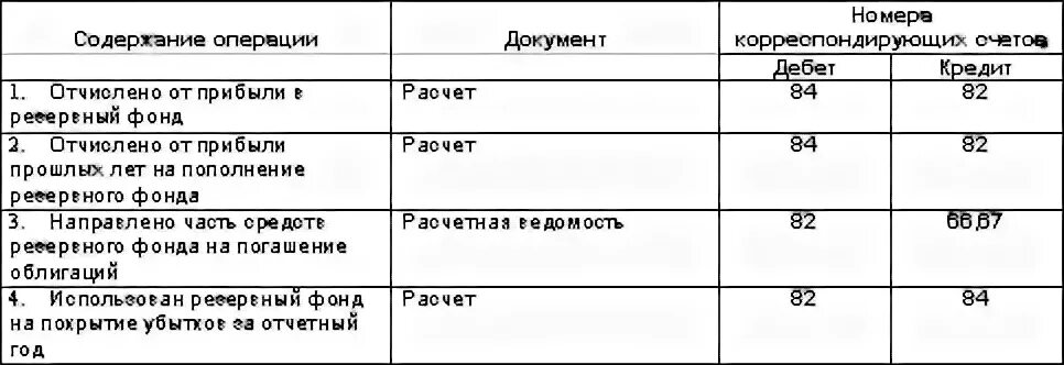 Отчисления от прибыли предприятия относятся. Счет 82 в бухгалтерском учете проводки. проводки по учету резервного капитала. отчисление прибыли в резервный фонд проводка. образован резервный капитал проводка.