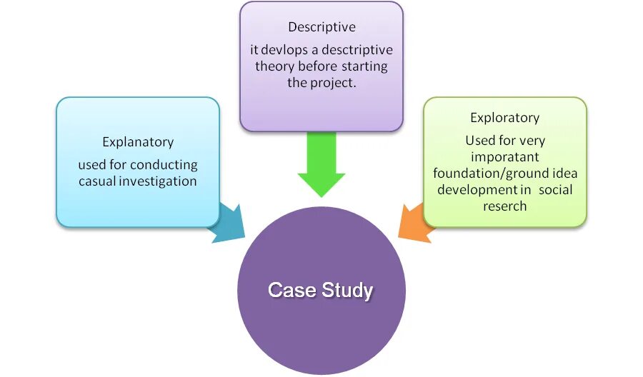 As is often the case. Case study research. case study в социологии. case study method. кейс-стади как метод исследования в социологии.