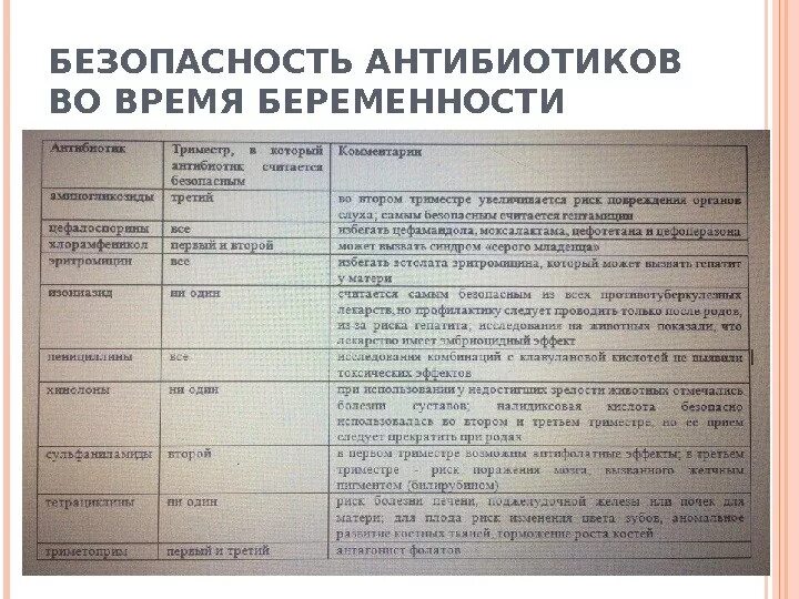 Принимала антибиотики беременность. Антибиотики разрешенные при беременности. Какие антибиотики разрешены беременным. Какие антибиотики можно при беременности 1 триместр. Антибиотики разрешенные в 3 триместре.