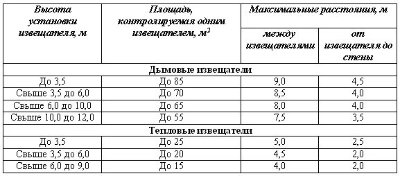 Установка теплового извещателя. Расстояние между дымовыми датчиками пожарной сигнализации. Расстояние между пожарными извещателями. Нормы установки дымовых извещателей пожарной сигнализации. Нормативы установки датчиков пожарной сигнализации.