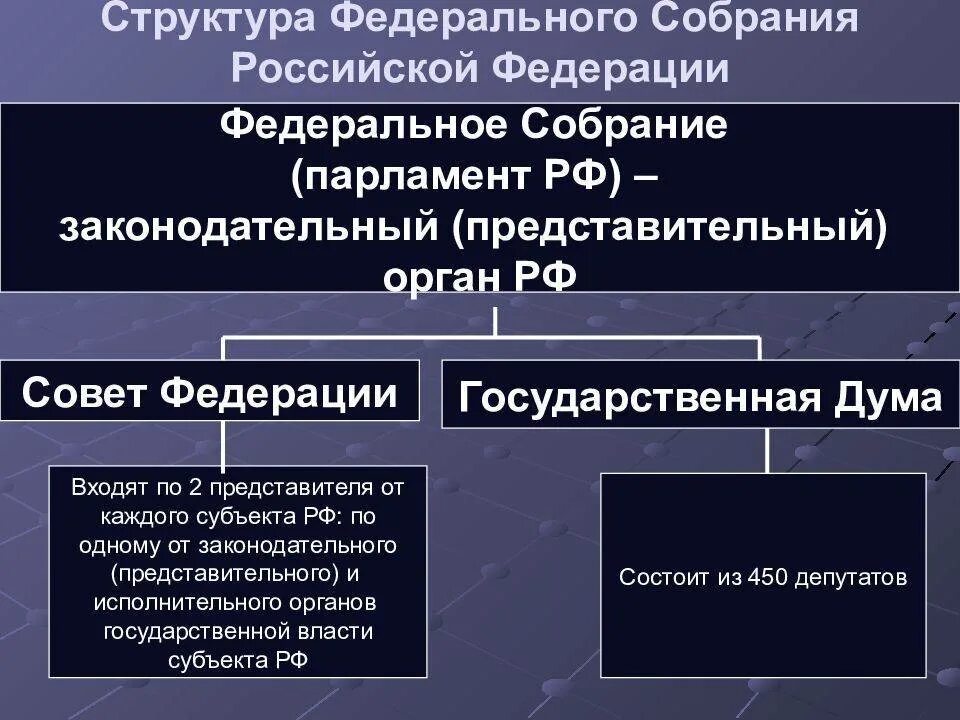 Высший законодательный орган государства. Структура палат федерального собрания РФ. Органы совета Федерации РФ структура. Парламент России Федерации структура. Структура палат федерального собрания РФ схема.