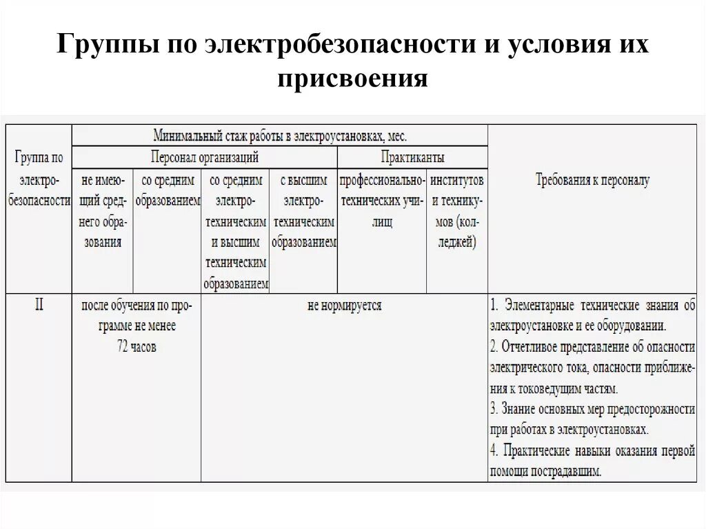 Кто присваивает 1 группу по электробезопасности. Требования к персоналу со 2 группой по электробезопасности. Присвоение 2 гр по электробезопасности. Группы электробезопасности до 1000 в таблица. Группы допуска по электробезопасности таблица до и выше 1000.