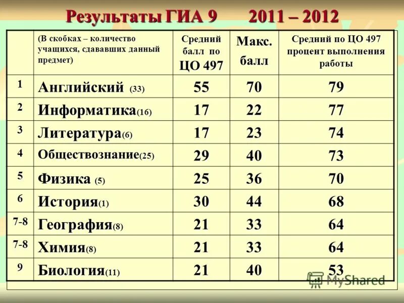 Результаты гиа информатика. Результаты гиа информатика. Результаты гиа информатика. Результаты экзаменов. Результаты огэ по математике.