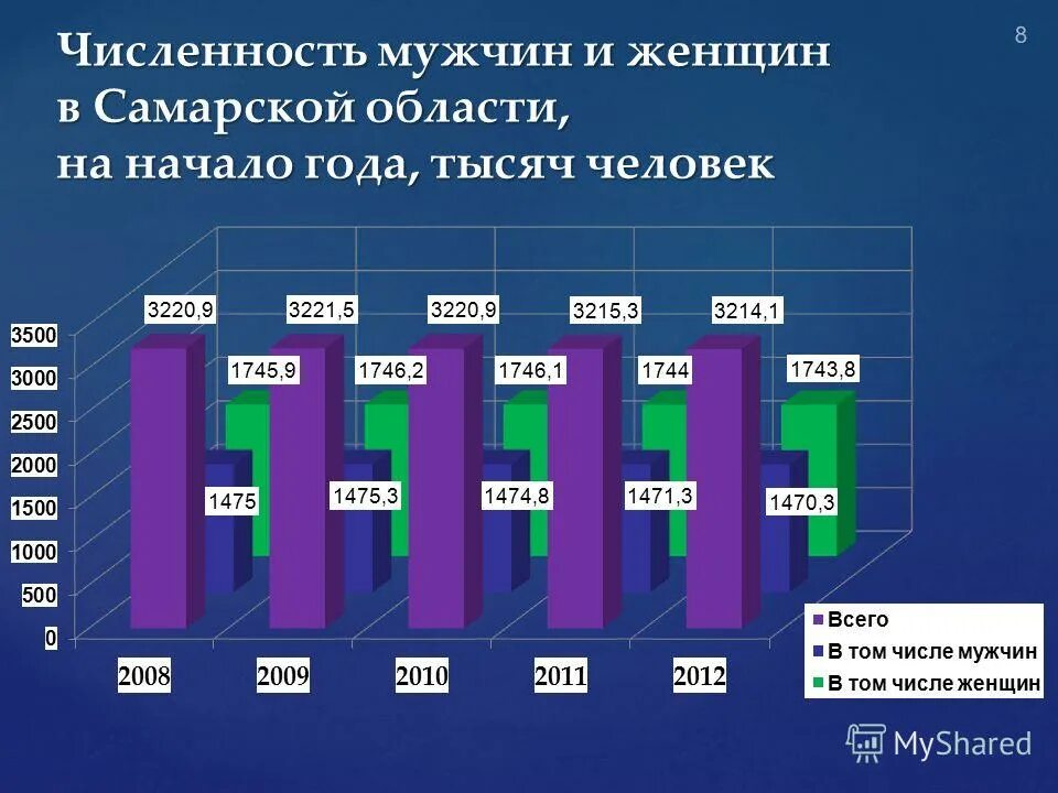Население самарской области. Самара число жителей. Численность работников организации. Численность населения самары и самарской области. Численность самарской области.