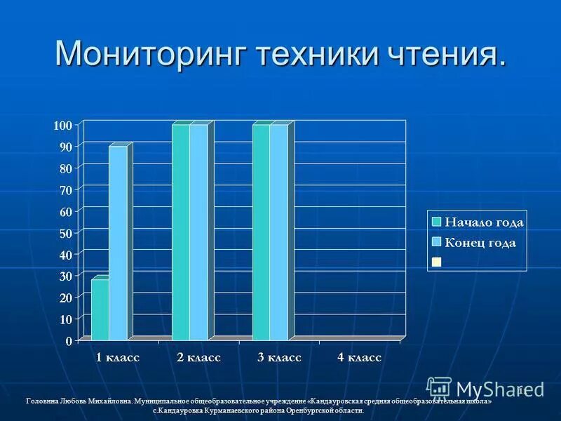 Мониторинг техники чтения. Диаграмма техника чтения. Мониторинг по технике чтения. Мониторинг чтения в начальной школе. Мониторинг техники чтения в начальных классах.