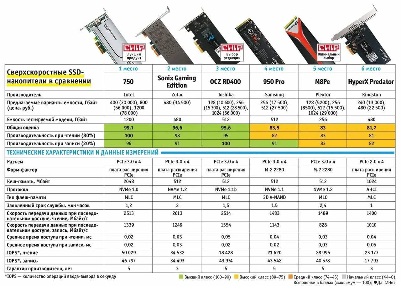 Скорость памяти ssd. Сравнительная таблица жесткого и SSD диска. Таблица с техническими характеристиками современных SSD.. Таблица скорости SSD дисков. Сравнительная характеристика SSD И HDD.