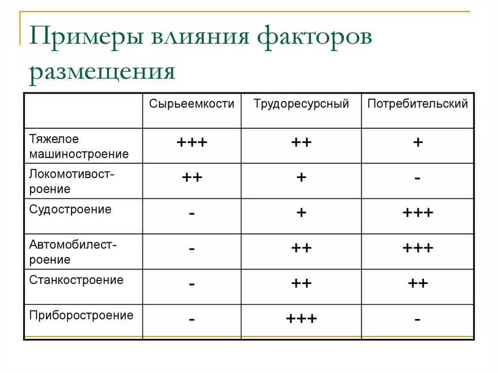 Факторы размещения отраслей машиностроения. Размещение машиностроения. Факторы тяжелого машиностроения. Факторы влияющие на размещение машиностроения. Влияние фактора на размещение производства