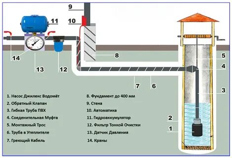 Насос в колодец для водоснабжения дома