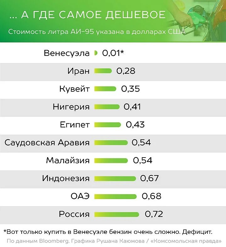 Сколько стоит самый дорогой бензин. В какой стране самый дешевый бензин. Самый дешёвый бензин в мире. Самый дешевый бензин. Страны с самым дешевым бензином.