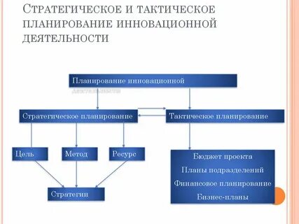 Стратегическое планирование инновационной деятельности