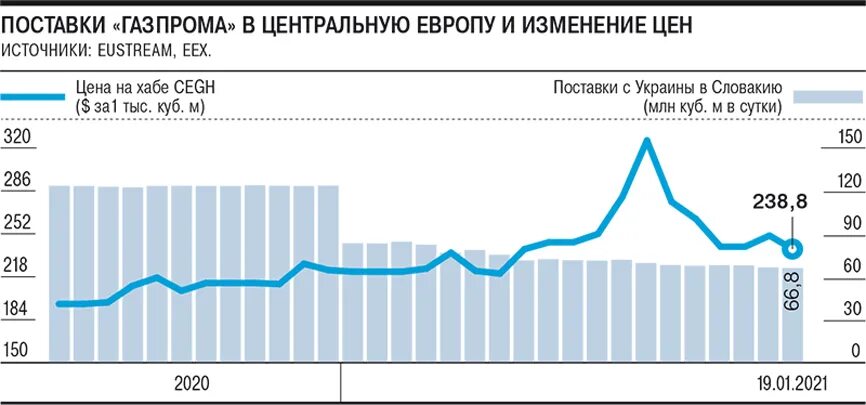 Поставки российского газа в Европу по годам. Объемы поставок газа в Европу по годам. Поставщики газа в Европу 2021 график.