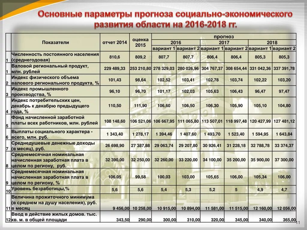 Решу врп 6. Показатели ВРП. Параметры прогноза. Показатель ВРП регионов. Показатель валового регионального продукта.