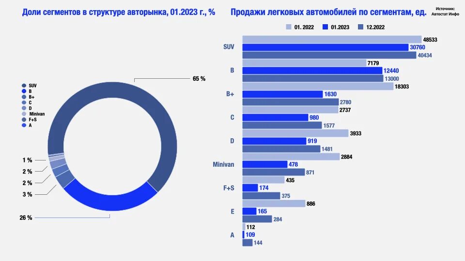 Самая продаваемая машина в россии 2023. Автомобильный рынок РФ 2023. Автомобильный рынок России по сегментам. Емкость рынка автозапчастей.