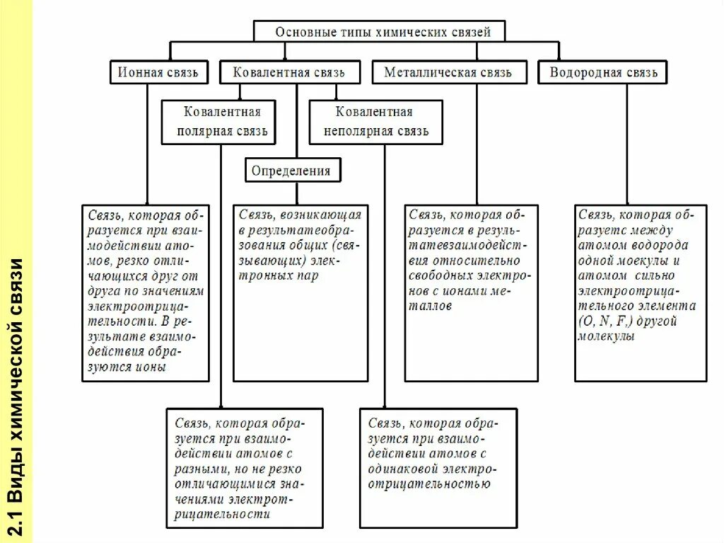 Названия химических связей. Основные виды химической связи таблица. Основные типы хим связи. Схема основные виды химической связи. Типы химических связи схема с примерами.
