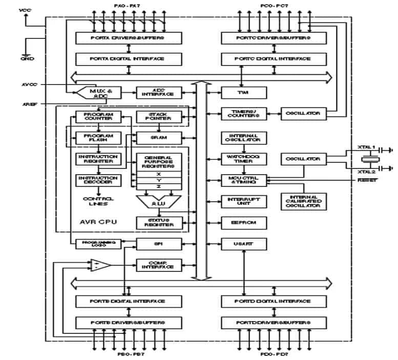 Проектирование микроконтроллера. Структурная схема микроконтроллера atmega8. блок схема микроконтроллера atmega328. функциональная схема ядра микроконтроллера atmega328. структурная схема avr.