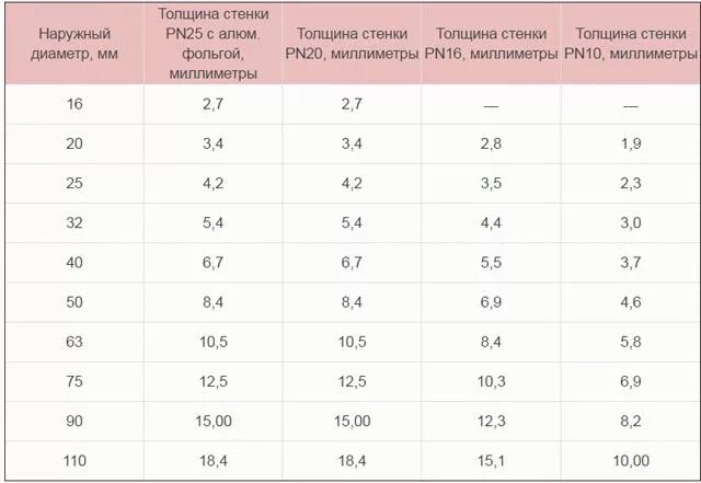 63 труба толщина стенки. Толщина стенки полипропиленовой трубы 20 мм. Труба полипропиленовая 32 мм толщина стенки. Толщина стенки полипропиленовой трубы 25. Труба полипропиленовая 32 толщина стенки.