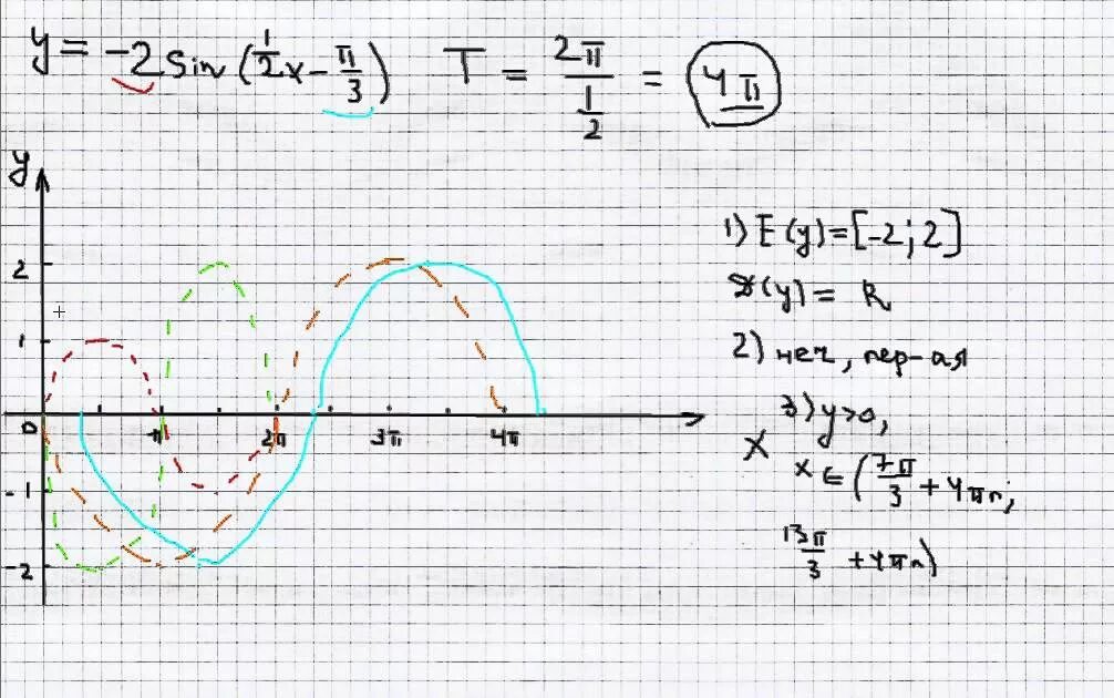 Синус 3х синус х. Функция синус 3х. Исследование функции синуса. График синус 3х. Анализ функции синуса диаграмма.